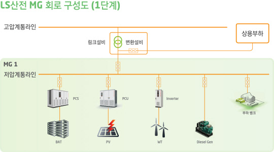 LS산전이 싱가포르 세마카우 섬에 구축예정인 마이크로그리드 계통도 <LS산전 제공>